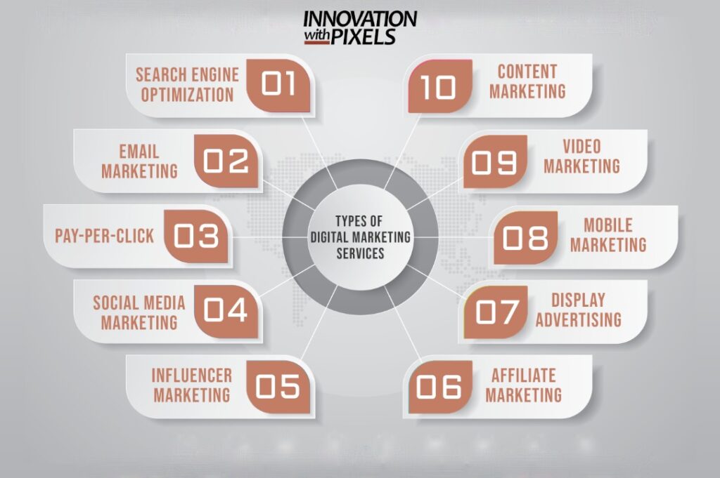 Different Types of Digital Marketing services